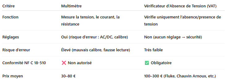 Tableau comparatif multimètre vs VAT