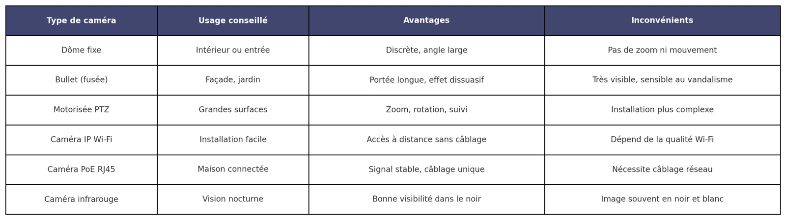 avantages-et-inconvenients-des-differents-types-de-cameras