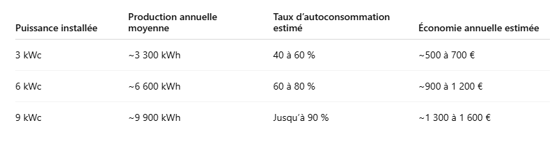 Production-et-economies-solaires