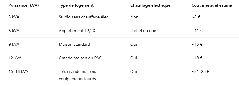 
Tableau-–-Choisir-la-puissance-de-compteur-adaptee
