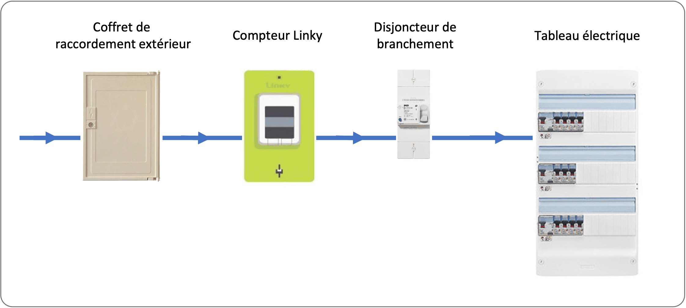 Cheminement du courant électrique installation domestique