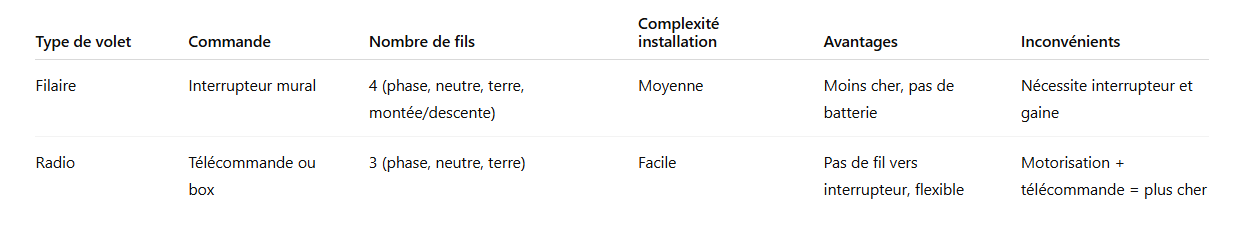Comparatif-branchement-filaire-ou-radio