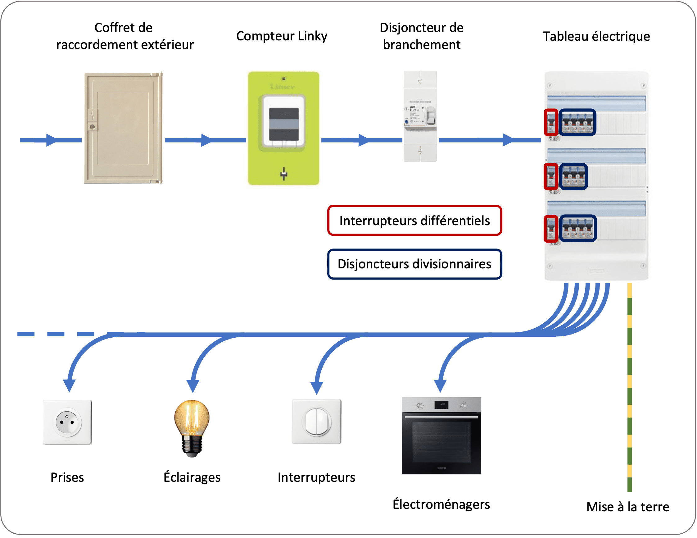 cheminement du courant dans une installation électrique domestique
