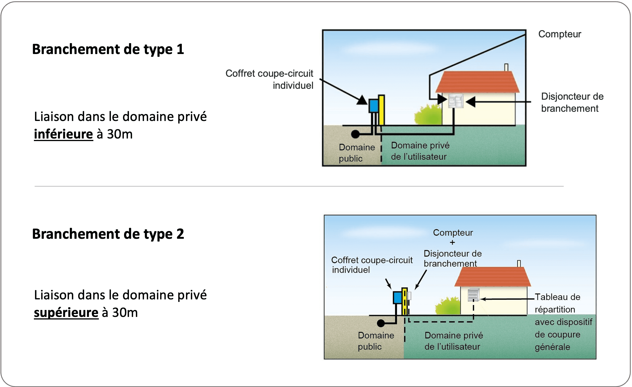 Représentation branchement type 1 VS branchement type 2