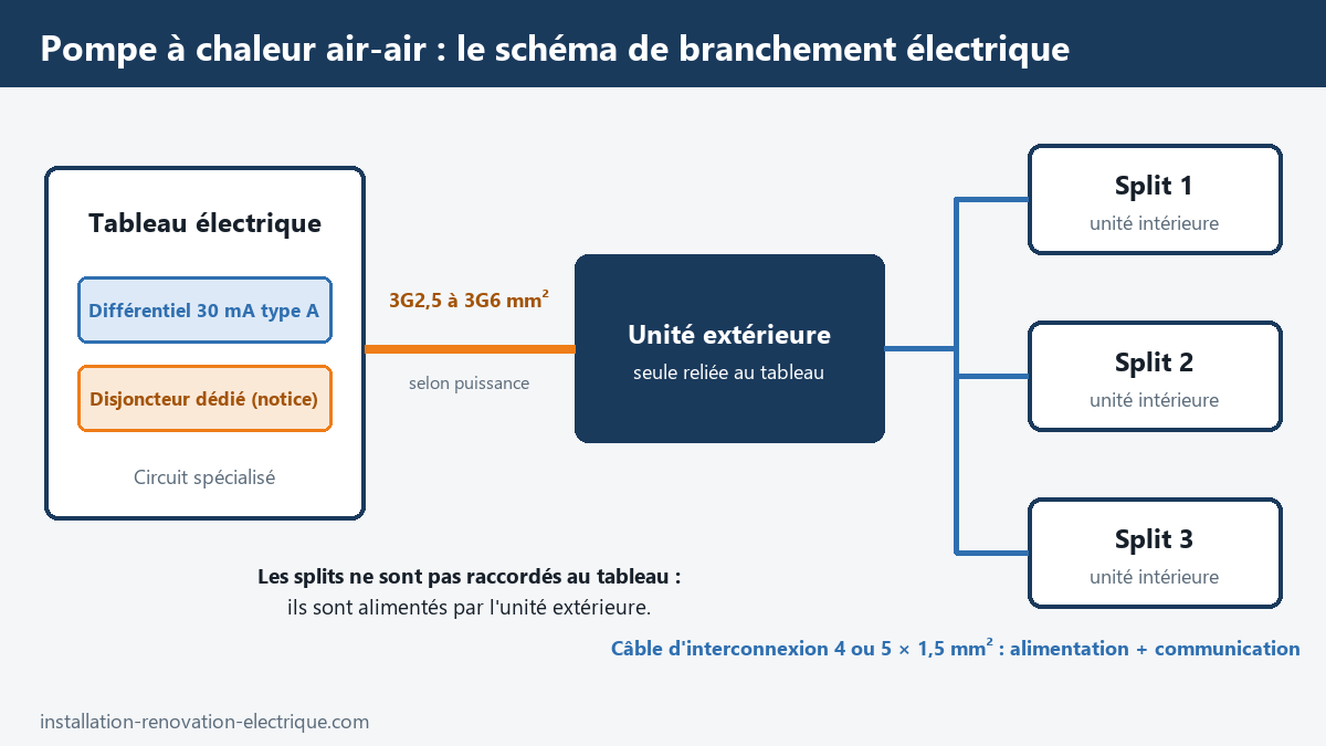 Schéma de branchement électrique d'une pompe à chaleur air-air : tableau, unité extérieure, splits