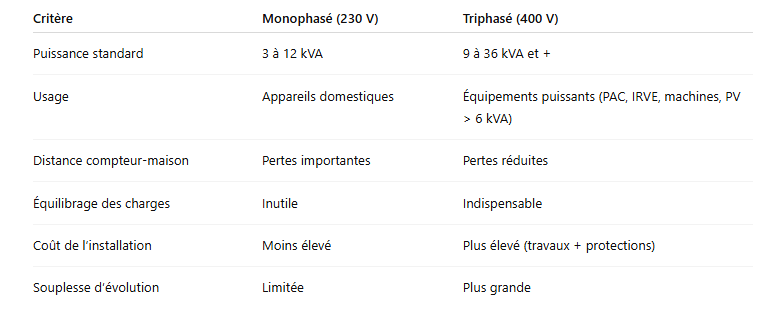 Comparatif monophasé vs triphasé