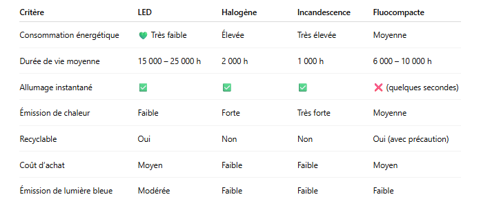 Tableau-comparatif-LED-vs-autres-technologies