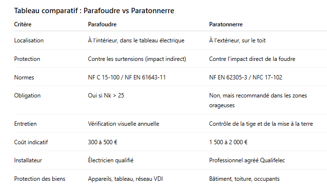 tableau comparatif - parafoudre paratonnerre
