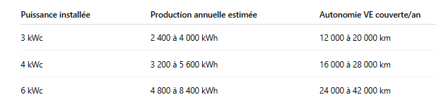 tableau-croise-entre-puissance-de-panneaux-installes-et-autonomie-rechargee-par-an