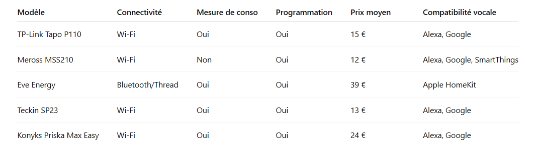 Tableau-comparatif-–-5-prises-connectees-populaires
