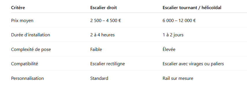 comparatif-monte-escalier-droit-vs-tournant