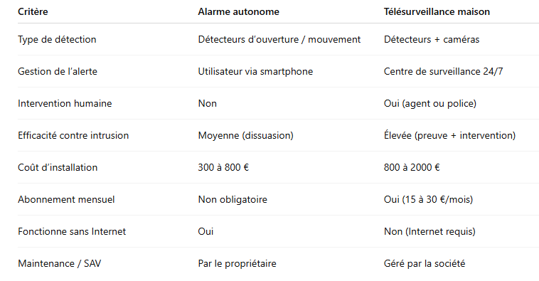 alarme-autonome-ou-telesurveillance-maison