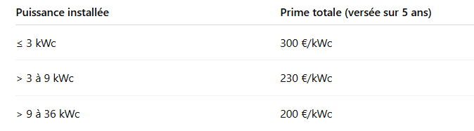 Prime-a-lautoconsommation
