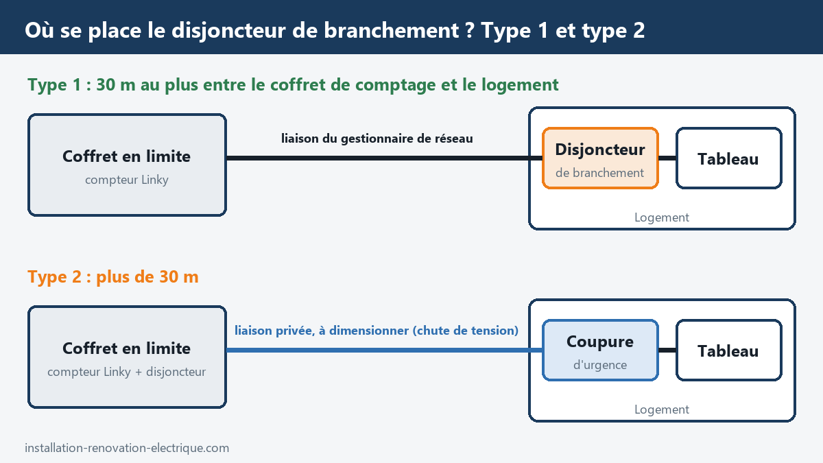 Schéma : emplacement du disjoncteur de branchement en branchement de type 1 et de type 2 (NF C 14-100)