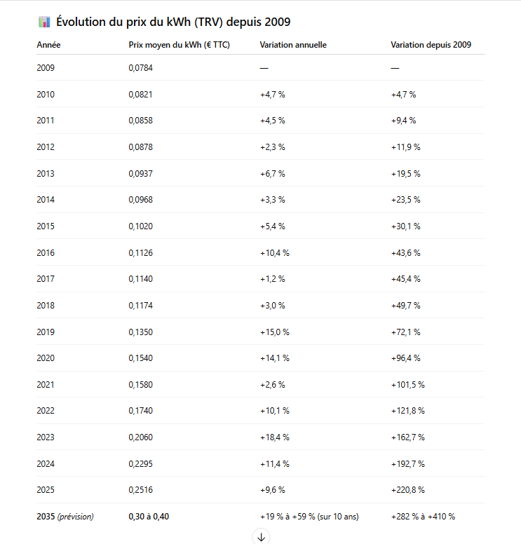Evolution-du-prix-du-kWh-TRV-depuis-2009