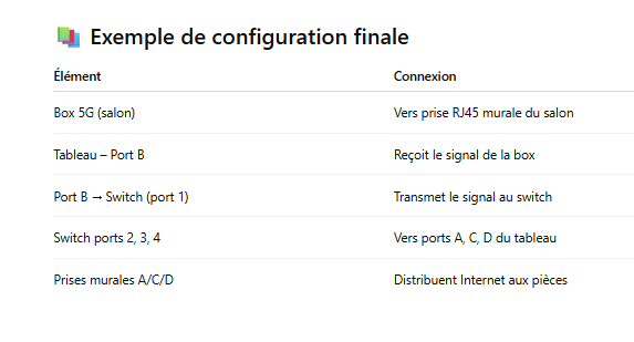 Exemple de configuration finale
