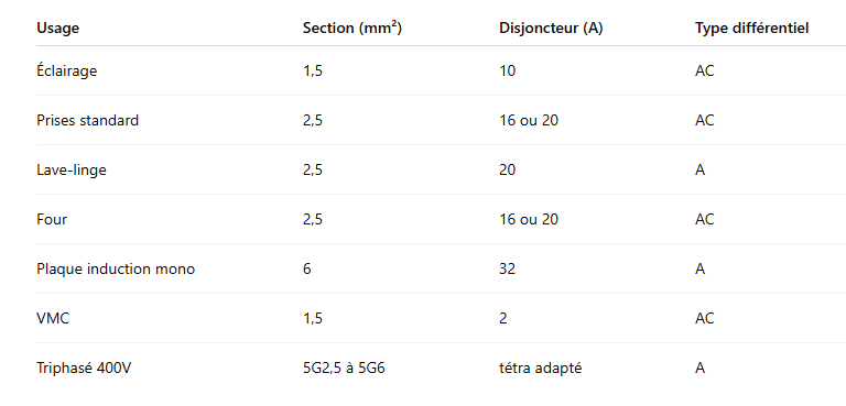 Resume-des-sections-et-protections-recommandees