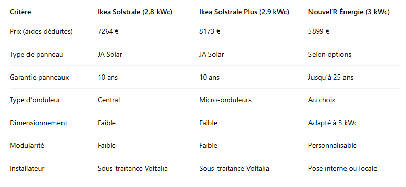 Tableau comparatif Ikea vs Concurrents