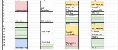 Remise à niveau d’une installation électrique avant passage en triphasé : méthode, schéma et conseils pratiques