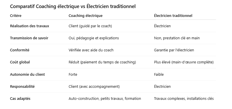 Comparatif Coaching électrique vs Électricien traditionnel