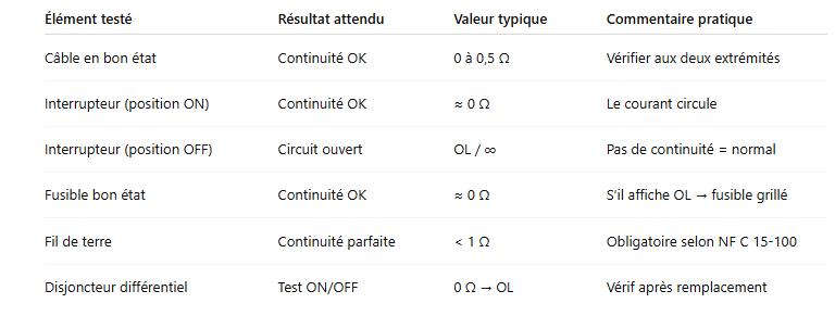 Tableau-recapitulatif-tester-la-continuite