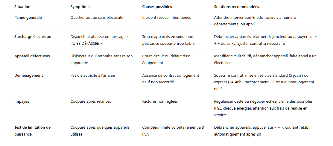 Comment remettre le courant - tableau récapitulatif