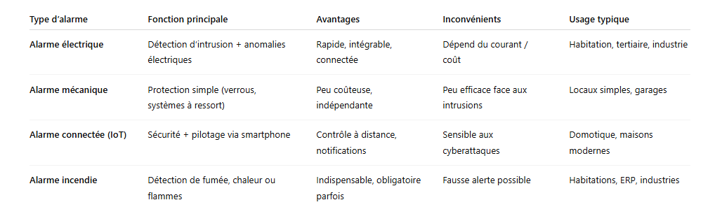 Comparatif des différents types d’alarmes