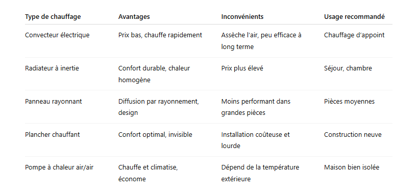 Comparatif des principaux types de chauffage électrique