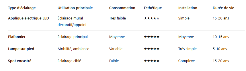 Comparatif des solutions d’éclairage mural et ambiant