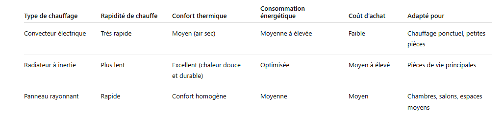 Différents types de chauffages