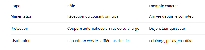 Fonctionnement simplifié panneau électrique