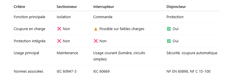 Sectionneur - interrupteur - disjoncteur