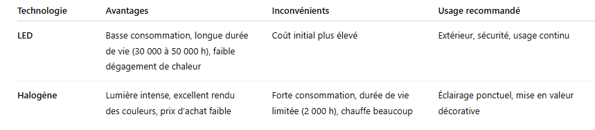 Tableau comparatif LED vs Halogène