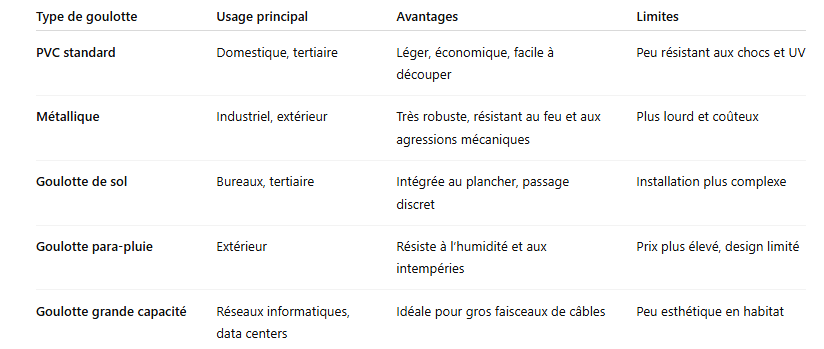 Tableau comparatif des différents types de goulottes