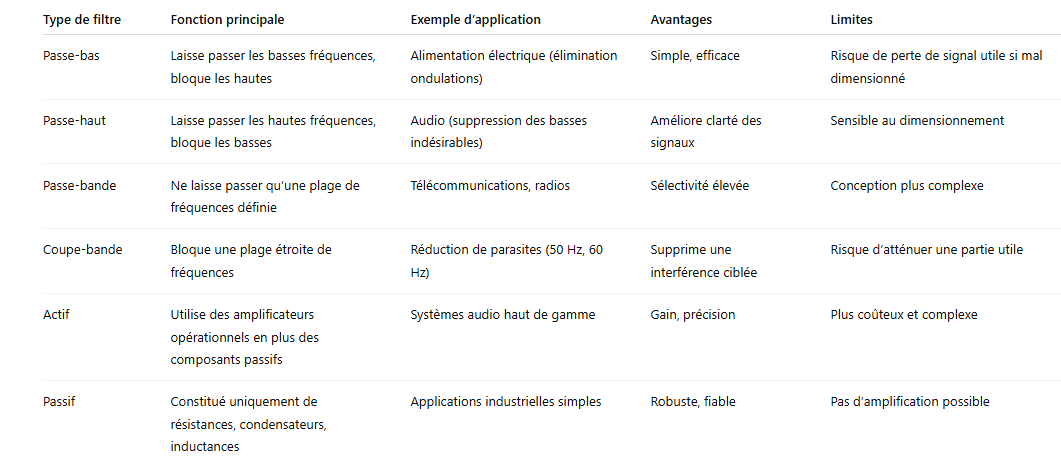 Tableau comparatif des filtres