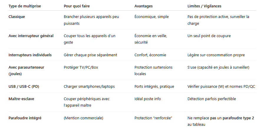 Tableau comparatif des types de multiprises