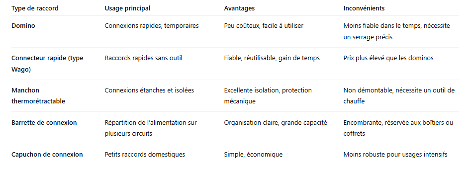 Tableau comparatif des types de raccords électriques