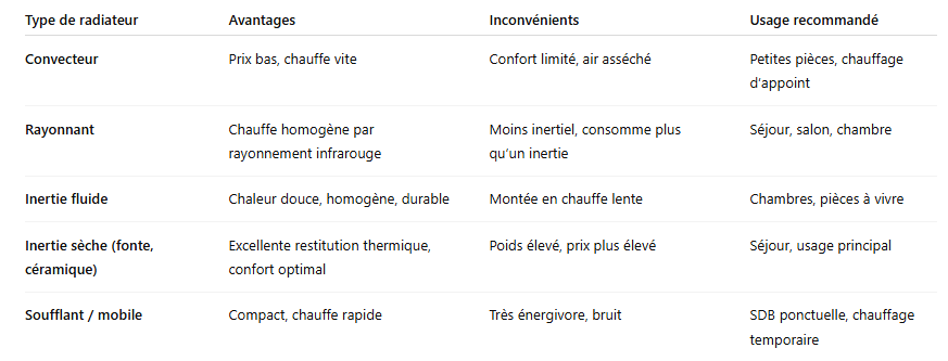Tableau comparatif des types de radiateurs électriques