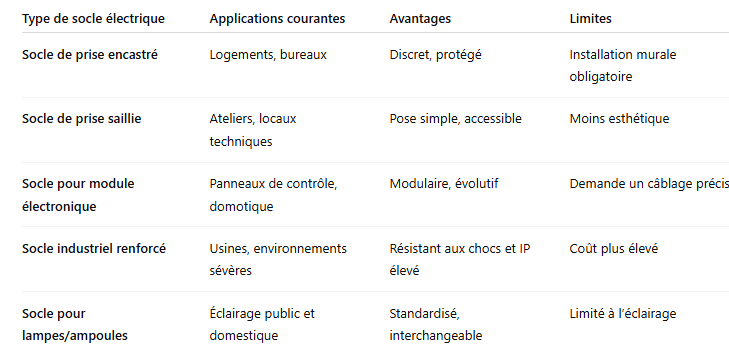 Tableau comparatif des types de socles électriques