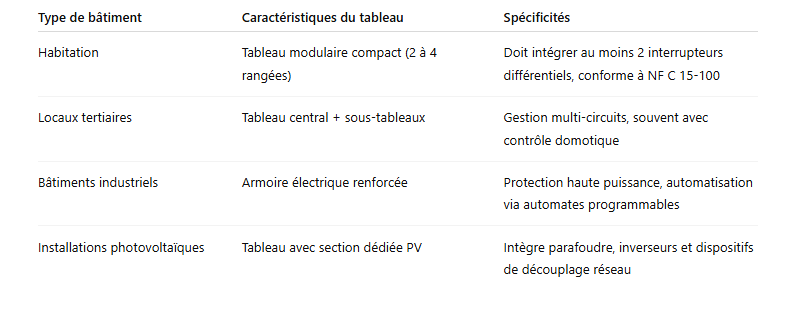 Tableau comparatif des usages par contexte