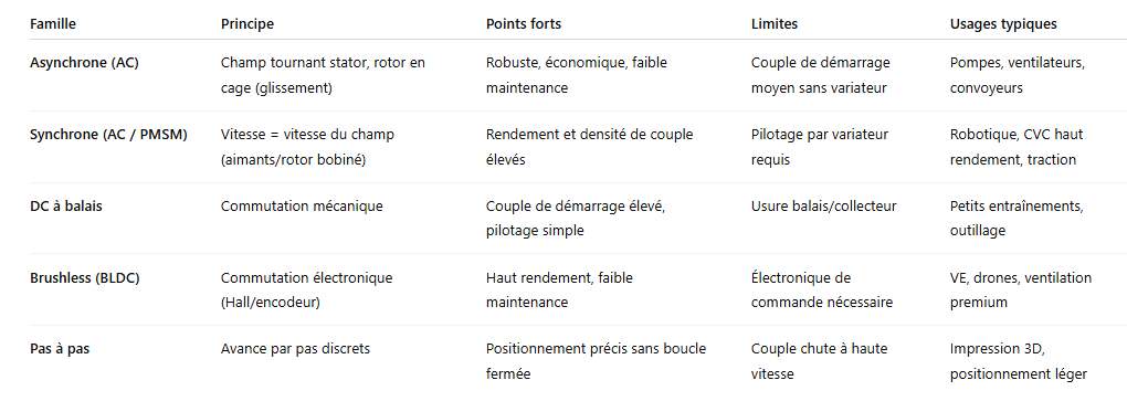 Tableau comparatif – Grandes familles de moteurs