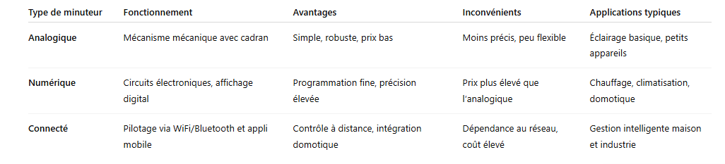 Tableau comparatif – Minuteur analogique - numérique et connecté