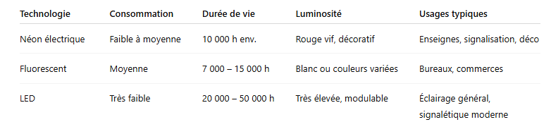 Tableau comparatif – Néon vs autres technologies d’éclairage
