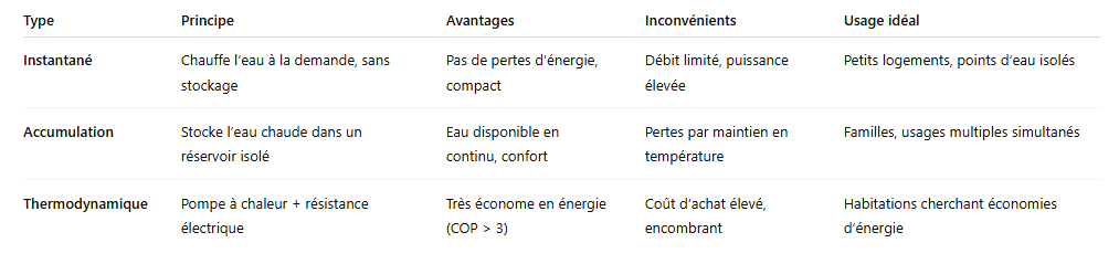 Tableau comparatif – Types de chauffe-eau électriques