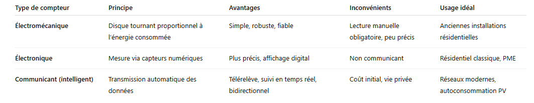 Tableau comparatif – Types de compteurs électriques