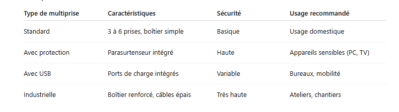 Tableau comparatif – Types de multiprises