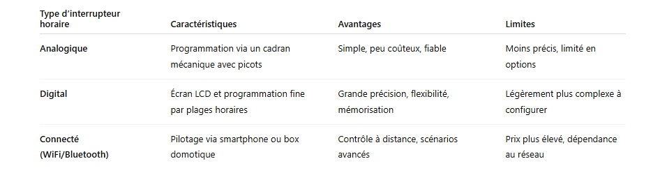 Tableau comparatif – Types d’interrupteurs horaires