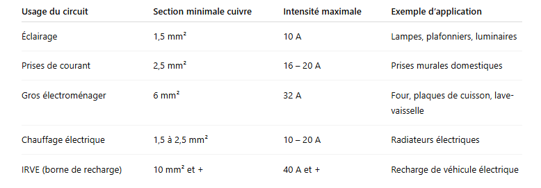 Tableau pratique de correspondance (extrait norme NF C 15-100)