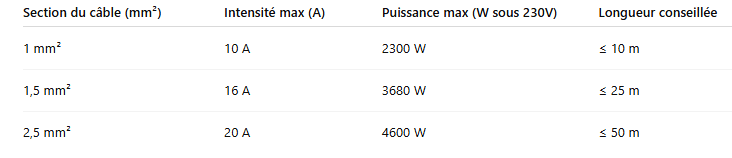 Tableau pratique sections - intensité - longueurs