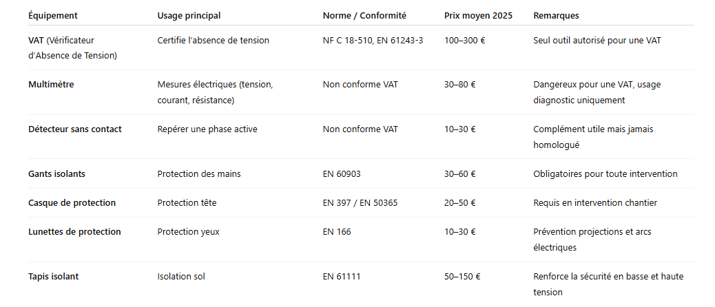 Tableau récapitulatif - comparatif des outils et équipements